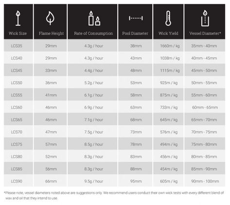 Wick Size Guide, How Many Wicks Per Candle, Candle Wick Guide, Candle Wick Size Chart, Candle Making Room, Candle Work, Pictures Of Cakes, Diy Candle Wick, Candle Scents Recipes