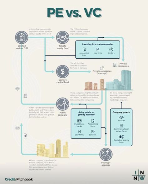 Rubén D. on LinkedIn: Venture Capital (VC) vs. Private Equity (PE) Similarities and… Get perfectly written custom papers with no hassle, tailored just for you. Unlocking Essay Excellence: Your Path to A+ Writing 📌 vc investment thesis, biography report, introduction to r 🛠️ #EssayWriting Biography Report, Startup Growth, Business Board, Money Management Advice, Business Models, Similarities And Differences, Finance Investing, Private Company, Writing Tasks