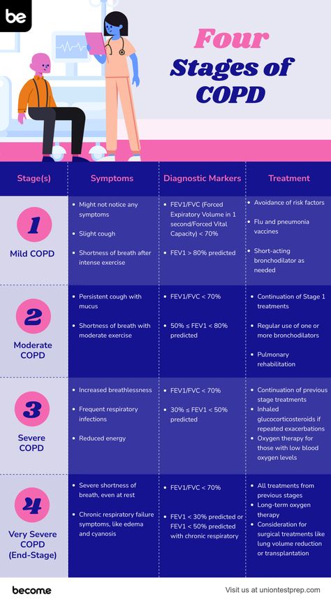 Dive deep into the progressive stages of Chronic Obstructive Pulmonary Disease (COPD). From mild symptoms to severe respiratory distress, understanding each stage is crucial for patient care and nursing excellence. Perfect for CCRN exam preparation! 📚✨ #COPD #Nursing #CCRN #StudyMaterial #MedicalKnowledge Respiratory Therapy Medications, Respiratory Disorders Nursing, Pathophysiology Nursing Study Guides Respiratory, Respiratory Medicine, Respiratory Nursing, Pneumonia Pathophysiology, Respiratory Therapy Normal Values, Medical Learning, Respiratory Therapist Student