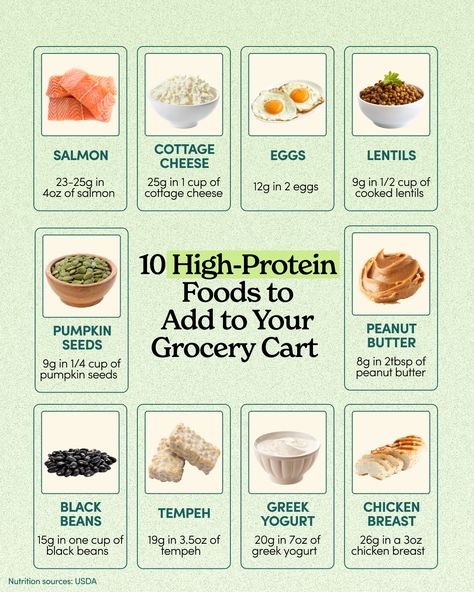 If you’re on a weight loss journey, increasing your protein intake can help you reach your goals. But how can you get more protein on your plate while still eating a variety of foods? 𝗪𝗲 𝗴𝗼𝘁 𝘆𝗼𝘂 ;) Save this for your next trip to the grocery store! How To Eat 200 Grams Of Protein, Get More Protein, How To Eat More Protein, Protein Foods List, Low Carb Grocery, Meal Prep For Beginners, Healthy High Protein Meals, Protein Diets, High Protein Low Carb