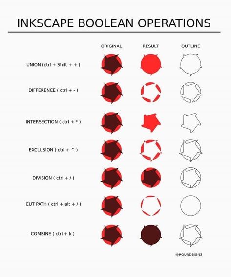 Inkscape Cheat Sheet, Inkscape Inkstitch, Inkscape Shortcuts, Inkscape Design, Pc Drawing, Svg Tutorial, Inkscape Tutorials, Ink Scape, Laser Cut Projects