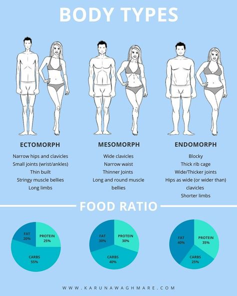 #NutritionTips #Wellness #HealthTips #HealthyLiving #FitnessTips #HealthyLifestyle #SelfCare #FitLife Foods For Endomorph, Ectomorph Endomorph Mesomorph, Endomorph Macros Women, Food For Endomorph Body Type, Ectomorph Diet Plan, Sports Body Types, Endomorph Foods To Eat, Mesomorph Outfits, Endomorph Food List