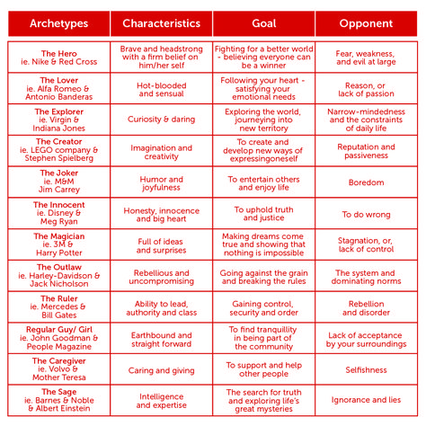 Table of Archetypes Male Character Archetypes, Character Archetypes Chart, 13 Archetypes, Villain Archetypes, Archetypes Character, Jung Archetypes, Tarot Archetypes, Shadow Archetype, Character Archetypes