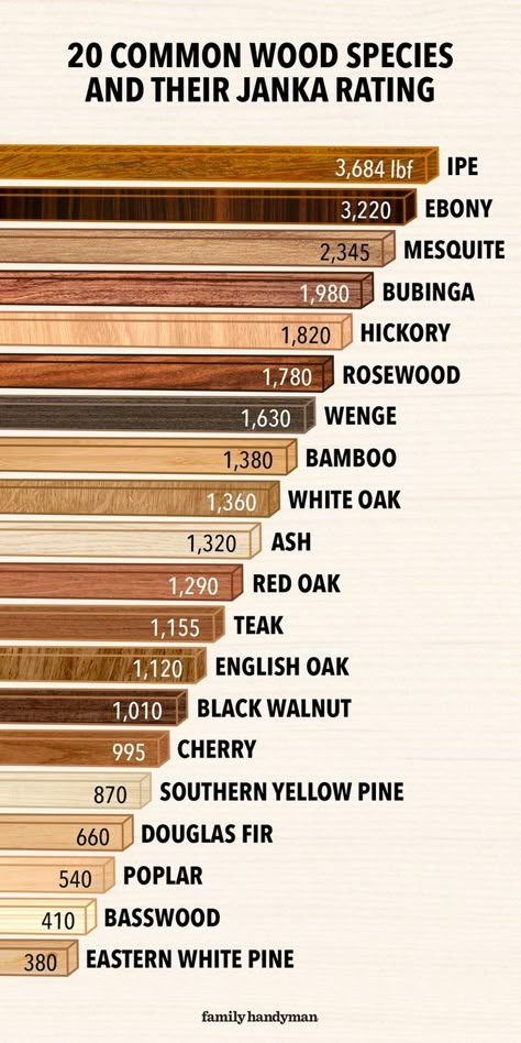 What Is the Janka Wood Hardness Scale? | The Family Handyman Woodworking 101, Guitar Wood, Hardness Scale, Wood Shop Projects, Free Woodworking Plans, Shop Projects, Family Handyman, Woodworking Plans Free, Woodworking Furniture