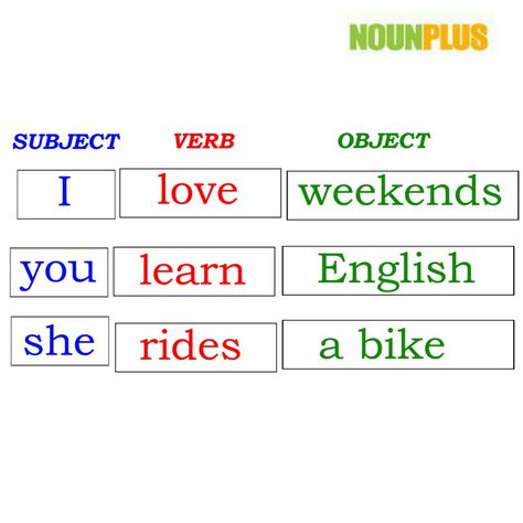 The order of a basic positive sentence is: A. Subject-Verb-Object B. Verb-Object-Subject Comment below your Answer? Subject Verb Object Sentences, Subject Verb Object Worksheet, Subject Verb Object, Tense Formula, Nouns And Verbs Worksheets, About English Language, Grammar Anchor Charts, Parts Of A Sentence, Linking Verbs