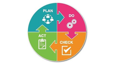 Plan Do Check Act (PDCA) Machine Learning Projects, Course Web, Lean Six Sigma, Continuous Improvement, Revenue Growth, Engineering Student, Graduate Program, Career Success, Self Assessment