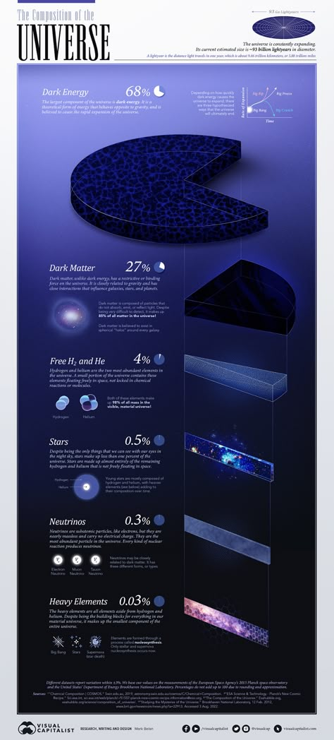 All the Contents of the Universe, in One Graphic Astro Physics, Space Observatory, Cosmic Microwave Background, Astronomy Facts, Interesting Science Facts, Astronomy Science, Cool Science Facts, Space Facts, Space Astronomy