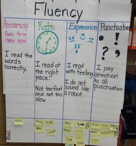 Fluency Anchor Chart 3rd Grade, Sentence Fluency Anchor Chart, Fluency Anchor Chart, Fluency Strategies, Sentence Fluency, Kindergarten Anchor Charts, Classroom Charts, 2nd Grade Ela, Writers Workshop