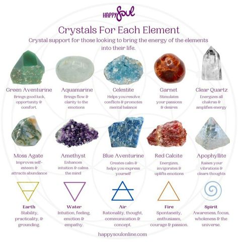 All About Crystals, Crystals For Water Element, Water Element Crystals, Crystals For Fire Element, Crystal Healing Room, Crystals Every Witch Should Have, Crystals Correspondence, Pictures Of Crystals, Gemstones Chart