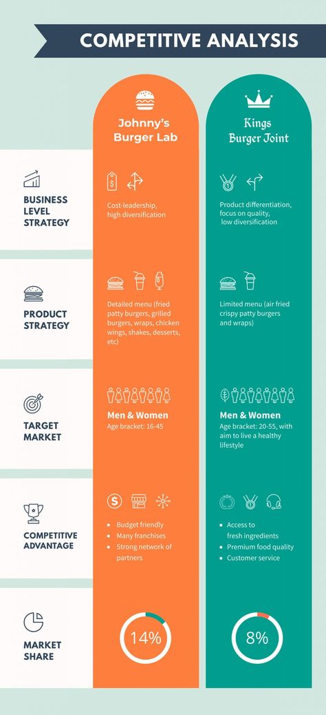 Flowchart Infographic Design, Comparison Table Design Layout, Compare Infographic Design, Competitive Analysis Infographic, Ux Competitive Analysis, Market Analysis Template, Competitive Analysis Template, Competitive Analysis Design, Infographic Table Design