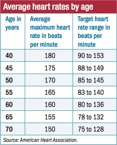 What your heart rate is telling you - Harvard Health Pulse Rate Chart, Heart Rate Chart, Normal Heart Rate, Health Zone, Heart Rate Zones, Lab Values, Blood Pressure Chart, American Heart Association, Medical Knowledge