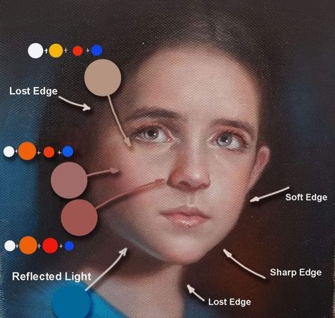 Portrait Painting Tutorial, Color Mixing Chart Acrylic, Mixing Paint Colors, Color Theory Art, Artists Painting, Skin Paint, Color Mixing Chart, 얼굴 드로잉, Drawing Tutorial Face