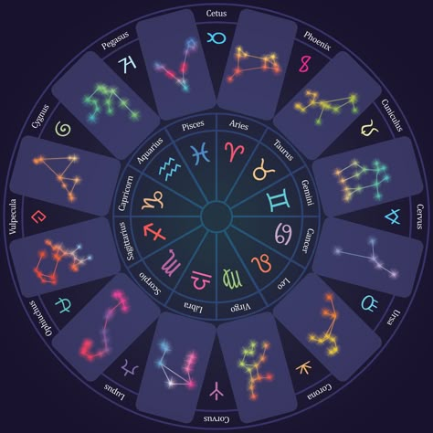 12 Core Zodiac Signs and 12 Cusp Zodiac Signs in a Zodiac Wheel. Currently printing as a tapestry or spread cloth for astrology-based Tarot-readings. #Zodiac #Astrology #Tarot #Oracle #Spread #Cloth #Tapestry #Color #Constellation #Star #Chart All 12 Zodiac Signs, Zodiac Signs Stars Constellation, Cusps Zodiac Signs, Zodiac Runes, Zodiac Sign Chart, Bts Zodiac Signs, Zodiac Signs Art, Pisces Horoscope Today, Taurus Horoscope Today