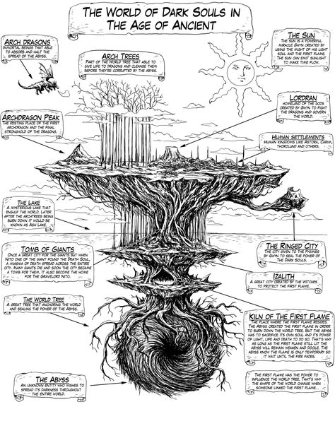 The World of Dark Souls Dark Souls Lore, Soul Saga, Dark Souls Artwork, Souls Art, Soul Tattoo, Dark Sun, Fantasy World Map, Praise The Sun, Arte Peculiar