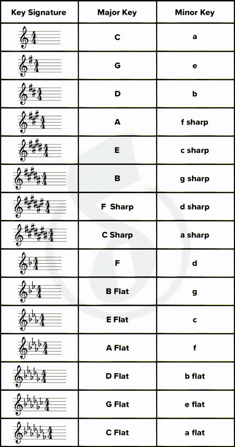 How To Read Piano Sheet Music, Music Key Signatures, Music Theory Piano, Time Signature, Piano Music Easy, Reading Sheet Music, Piano Chords Chart, Learn Music Theory, Music Theory Lessons