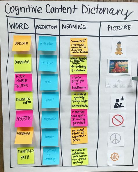 Pictorial Input Charts Glad Strategies, Glad Strategies, Language Acquisition, New Classroom, Anchor Chart, Ancient India, 5th Grades, Anchor Charts, 5th Grade