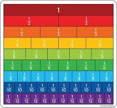 Eat and Play to Understand Fractions Fraction Wall, Fraction Bars, Fraction Games, Carson Dellosa, Algebraic Thinking, Math Poster, Math Fractions, Common Core State Standards, Math Methods