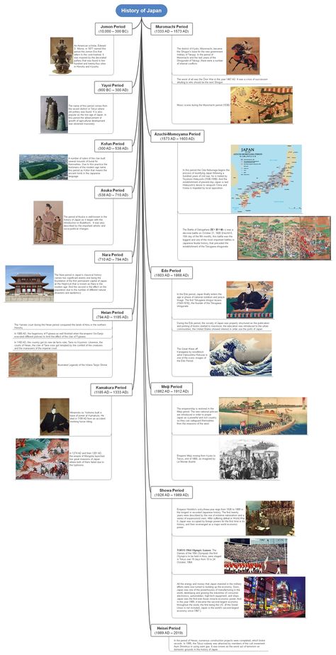 Here is a mind map of Japan's history. Japan has a long and joyous history. It began from the far back prehistoric era and can be divided into different eras and periods. From thousands of years ago Jomon Period to the new Heisei era, Japan is believed to grow through all of it and become a global power that is highly influential. Its isolation has molded Japan as a nation on the island and its vicinity to the vast Asian continent. Japanese History Timeline, Japan History Timeline, Japan Heian Period, Shogunate Japan, Japan Geography, Jomon Era, History Of Japan, Japanese Culture Art, Jomon Period