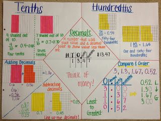 Anchor chart to help students learn how to order and compare decimals Tenths And Hundredths Anchor Chart, Tenths As Decimals, Ordering Decimals Anchor Chart, Decimals Anchor Chart, Comparing Decimals, Math Decimals, Grade 6 Math, Math Charts, Math Anchor Charts