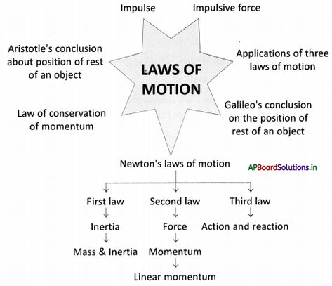 AP Board 9th Class Physical Science Notes Chapter 2 Laws of Motion – AP Board Solutions Motion Class 9 Notes, Class 9th Science Notes, Physical Science Notes, Class 9 Science Notes, Motion Physics, Learn Biology, Laws Of Motion, Physics Projects, How To Study Physics