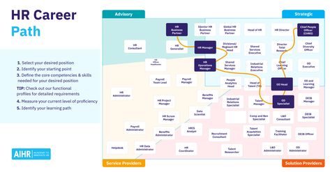 Hr Career Path, Hr Career, Change Management Models, Career Ladder, Career Test, Goal Examples, Employee Relations, Career Pathways, Talent Development