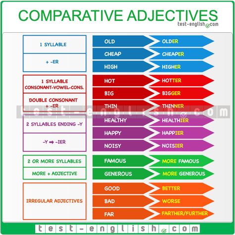 English Grammar Chart: Comparative adjectives – older than, more important than, etc. Adjectives Grammar, Grammar Chart, Esl Grammar, English Club, English Grammar Rules, English Exam, English Activities For Kids, Basic Grammar, Comparative Adjectives