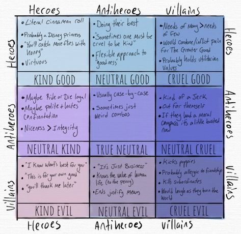 Chaotic Good Charts, Neutral Good Alignment, Cruel To Be Kind, Creative Writing Tips, Writing Characters, Book Writing Inspiration, Writing Inspiration Prompts, Character Building, Writers Block