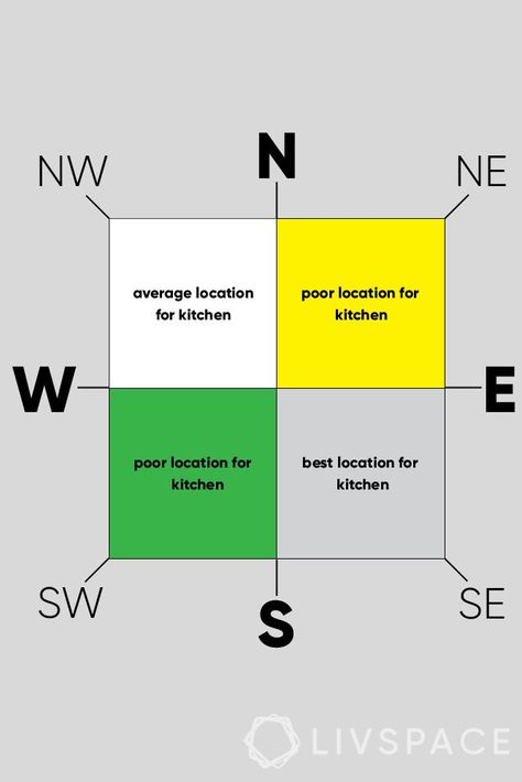 Kitchen Vastu Tips, Vastu Kitchen Layout, Vastu Tips House, Architecture Tips, Kitchen Vastu, Kitchen Decoration Ideas, Small Modern House Plans, Vastu House, Kitchen Construction