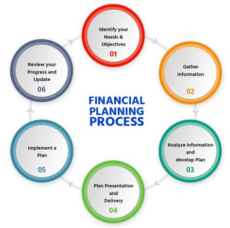 Growing your financial status is not a one-day activity. In most cases, it is a series of activities done consistently… Read more: Steps Of Financial Planning Process Financial Management Design, Financial Planning And Analysis, Financial Planning Templates, Simple Business Ideas, Easy Business Ideas, Accounting Process, Presentation Pictures, Personal Financial Planning, Finance Major