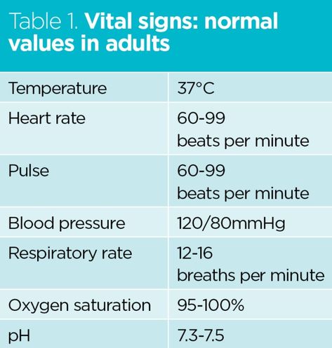 This is important for a patient’s status. Normal Vitals Chart, Vital Signs Chart Nursing, Vital Signs Chart, Vital Signs Nursing, Normal Vital Signs, Emt School, Medical Slp, Medical Assistant Student, Normal Values