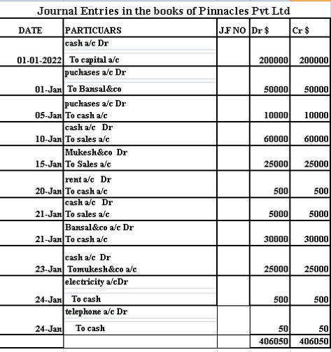 Journal entries with examples Journal Entry Examples, Journal Entries Accounting, Accounting Education, General Ledger, Accounting Basics, Primary Books, Bookkeeping And Accounting, Cash Flow Statement, Profit And Loss Statement