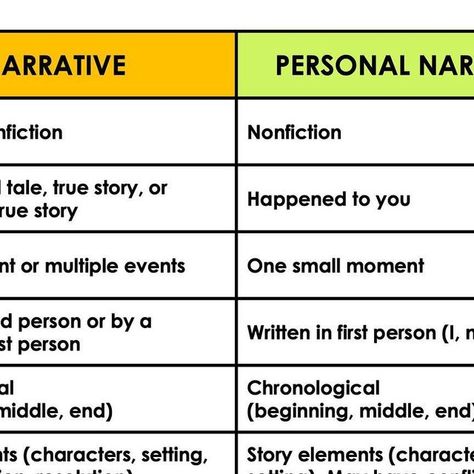 Teacher Pam on Instagram: "Do you teach personal narratives? Remember to use many strategies from your narrative writing lessons, like dialogue, character actions, chronological order, story elements, and vivid descriptions! One difference is that narratives discuss a whole or multiple events, whereas a personal narrative is one small moment. Another difference is that narrative writing is written in the third person, and a personal narrative is written in the first person. Also, you often find Narrative Writing Examples, Narrative Writing Lessons, Narrative Story, Essay Structure, Narrative Essay, Writing Humor, Best Essay Writing Service, Personal Narratives, Personal Narrative