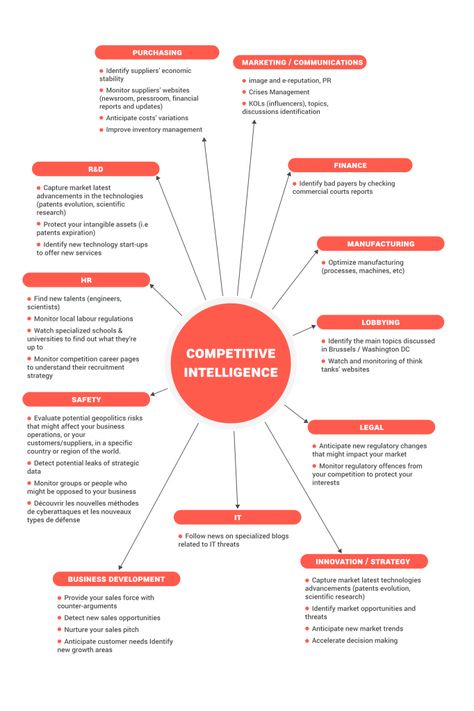 Competitors Analysis, Business Competition, Business Strategy Management, Competitive Intelligence, Food Infographic, Competitive Analysis, Business Analysis, Competitor Analysis, Business Plan Template