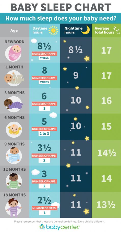 Sleep Chart, Newborn Schedule, Baby Sleep Schedule, Baby Puree, Sleeping Too Much, Need Sleep, Pumping Moms, Baby Sleep Problems, Do Baby