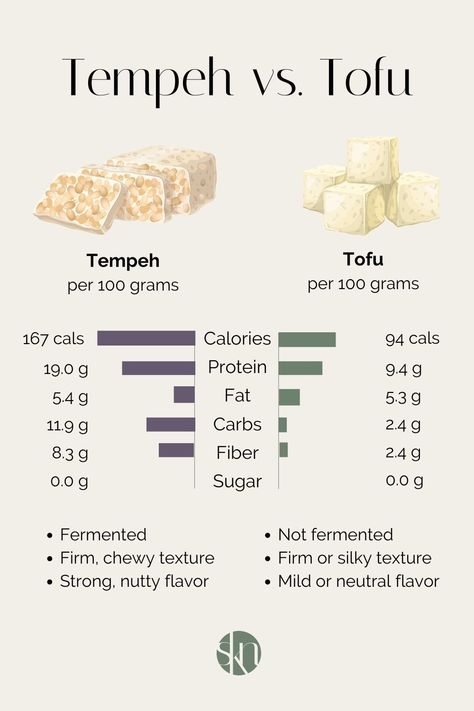 Tempeh Vs Tofu, Tofu Calories, Kay Nutrition, Tofu Protein, Plant Based Diet Meal Plan, Keto Salad, Tempeh Recipes, Complete Nutrition, Vegan Nutrition