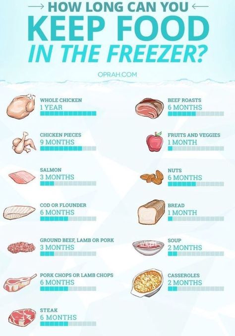 How Long Will Food Keep in the Freezer? || This chart makes freezing meat, fish, vegetables and other foods easier. Pin it for reference! Freezing Meat, Food Shelf Life, Food Shelf, Cooking Measurements, Food Charts, Makanan Diet, Cooked Chicken, Food Info, Cooking Basics