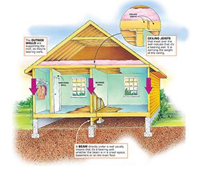 Kitchen Half Wall, Load Bearing Beam, Manufactured Home Ideas, Attic Conversions, Ceiling Repair, Midcentury Ranch, Removing Walls, House Diys, Remove Wall