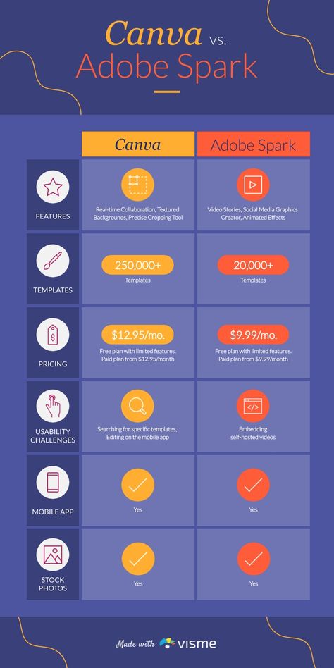 Canva vs. Adobe Spark - Infographic Template  Visme Info Template, Comparison Infographic, Content Infographic, Adobe Express, Contrast Design, Graphic Design Infographic, Timeline Infographic, Cute Laptop Stickers, Infographic Template