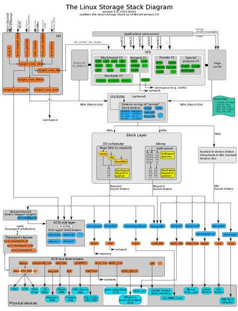 The position of I/O schedulers within various layers of the Linux kernel's storage stack.[76] Computer Architecture, Linux Operating System, Learn Computer Coding, Linux Kernel, Computer Coding, Computer Basics, Computer Skills, Computer Network, Computer Hardware