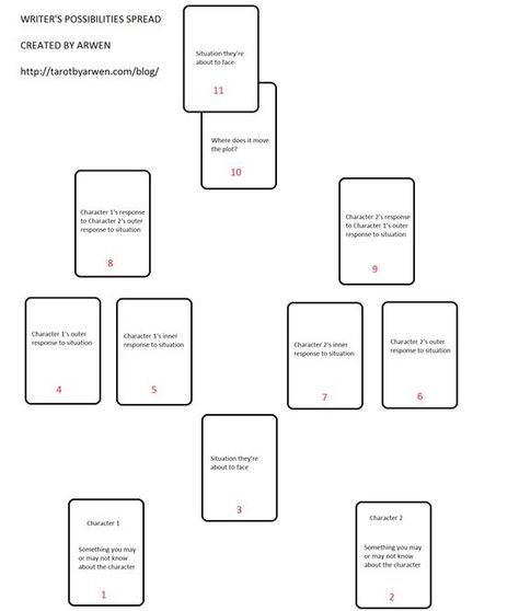 #Tarot #TarotReading #Astrology #AstrologyReading #Divination #Magic #Witchcraft #TarotCards #Horoscope #Mystic #Spirituality #FortuneTelling Tarot Card Layouts, Character Writing, Tarot Reading Spreads, Writers Help, Tarot Magic, Free Tarot Reading, Tarot Card Spreads, Tarot Tips, Tarot Spread