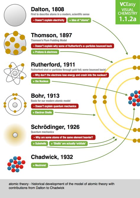 Unit 1.1.2a: Historical development of the model of atomic theory from Dalton to Chadwick – VCEasy History Of Atomic Theory, Atomic Theory, Chemistry Basics, Chemistry Education, Chemistry Classroom, High School Chemistry, Teaching Chemistry, Chemistry Lessons, Chemistry Notes