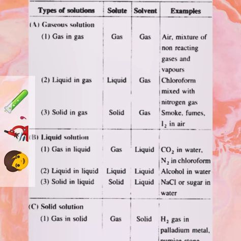 Types of solutions 🌸Follow for more 🌸 #solutions #chemistry #chemistrylab #chemistrylab #chemistrynotes #science #sciencefacts #sciencefiction #scienceeducation Solutions Chemistry, Chemistry Facts, Palladium Metal, Chemistry Notes, Chemistry Labs, Science Facts, Science Education, Cheat Sheets, Follow For More