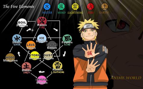 Naruto and the five elements Naruto Elements, Naruto Powers, Naruto Birthday, Naruto Facts, Kekkei Genkai, Naruto Eyes, Naruto Uzumaki Hokage, Naruto Minato, Anime Head