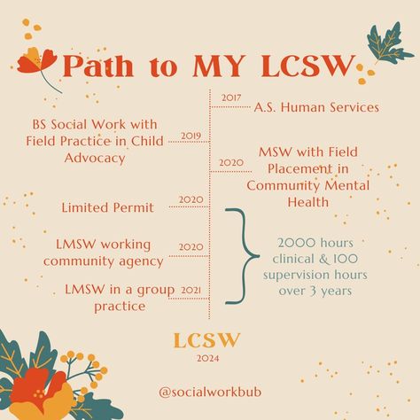 If you saw my IG story earlier this month, you'll know the big news...I'm finally an LCSW!! I had very low expectations for my performance on the exam, but I'm glad I got it out of the way & have since been in the process of getting my practice started!! A detailed podcast ep will drop in the future to give you the info on that. For now, here is my social work career timeline :) #socialwork #socialworker #therapy #therapist #mentalhealth #career #careerdevelopment #lmsw #lcsw #clinicalsocialw... How To Become A Social Worker, Lcsw Aesthetic, Lcsw Study Guide, Clinical Social Work Exam, Lcsw Exam Prep, Social Work License, Lcsw Exam, Work Mindset, Social Work Exam