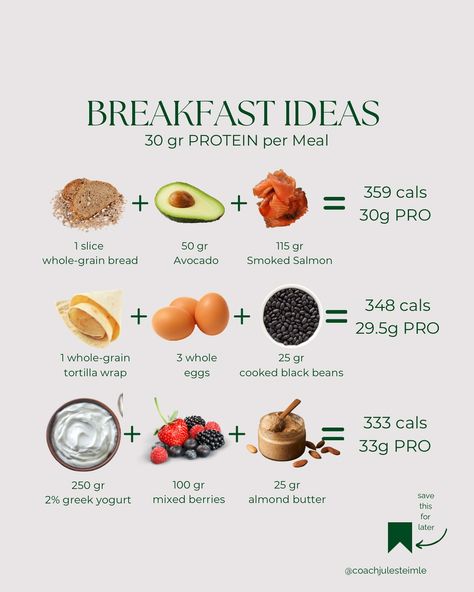 No idea how to get in more protein for breakfast? I got you🫡🥙 Having a protein-rich breakfast will help you 1. Stay satiated for longer 2. Help you stay focused at work 3. Stabilize your blood sugar 4. Balance your increase in cortisol in the morning Research shows that the habitual consumption of protein at breakfast is the lowest averaging only around 10-15g of Protein. Low protein at breakfast will not only make you more likely to overeat at other meals during the day but also makes it ... Rich Protein Breakfast, Healthy Protein Rich Breakfast, Cortisol Breakfast, 30 G Protein Breakfast, Protein Rich Breakfast Ideas, Calorie Deficit Breakfast, Protein For Breakfast, Iron Diet, Easy Recipe Ideas