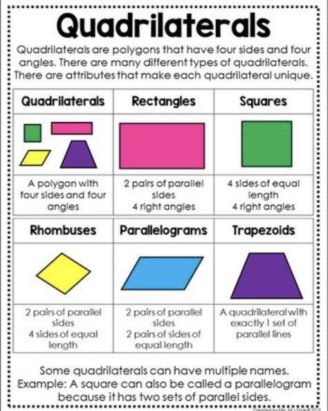 Quadrilateral Anchor Chart, Classify Quadrilaterals, Quadrilaterals Worksheet, Quadrilateral Shapes, Regular Polygon, Shape Chart, Maths Resources, Grade 6 Math, Topic Ideas