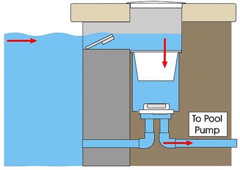 Swimmingpool Ideas, Pool Detail, Green Pool Water, Shipping Container Swimming Pool, Pool Pumps And Filters, Skimmer Pool, Pool Plumbing, Swimming Pool Filters, Swimming Pool Cleaning