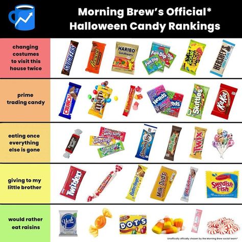 Types Of Candy List, Halloween Candies, Halloween Candy Ideas, Worst Halloween Candy, Candy Poems, Bad Candy, Best Halloween Candy, Halloween Sleepover, Fun Dip