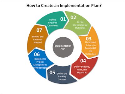 What is Implementation Plan? How to create an Implementation Plan ? Read in detail & download implementation plan template - #projectmanager #implementationplan Implementation Plan Template, Project Implementation Plan, Work Strategies, Strategic Planning Process, Good Leadership Skills, Implementation Plan, Risk Assessment, Project Plan, Project Planning