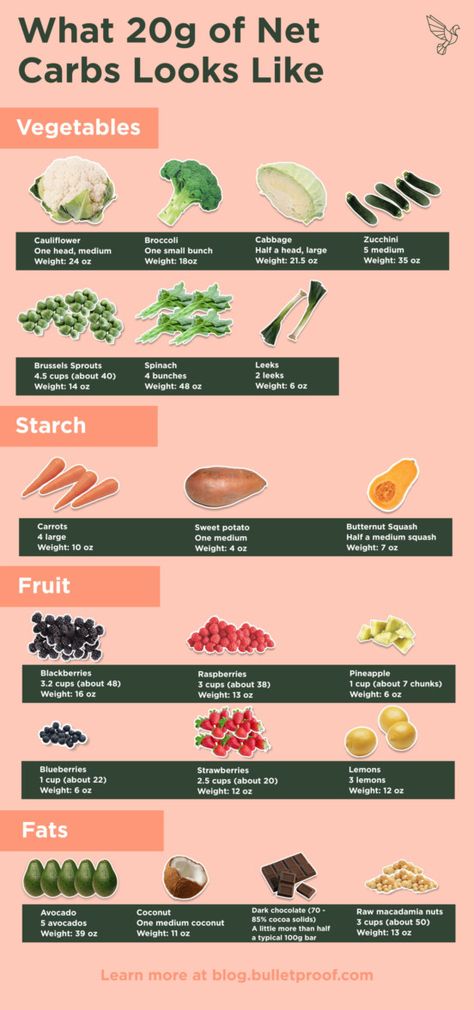 Diet Food Chart, Cucumber Diet, Food Chart, Carbohydrates Food, Diet Chart, Food Charts, Low Fat Diets, Vegan Keto, Minced Meat